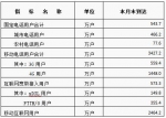 2016年8月通信业主要指标完成情况（二） - 通信管理局