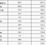 2016年8月电话用户分地市情况 - 通信管理局