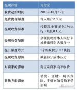 支付宝提现收费情况概要 - 新浪黑龙江