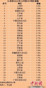 各地物价水平如何? 20省份10月份CPI涨幅扩大 - 哈尔滨新闻网