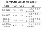 燃煤尘污染对PM10和PM2.5贡献最大 - 新浪黑龙江