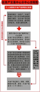 哈市不动产登记  既有“流程图”又有“时间表” - Hljnews.Cn