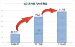 哈尔滨拥有超150万辆机动车 日均新增450辆车 - 新浪黑龙江