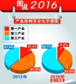 黑龙江2016年前三季度全省地区生产总值增长6% - 新浪黑龙江