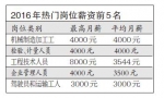哈尔滨发布2016年高薪岗位排名 这行业竟最赚钱 - 新浪黑龙江
