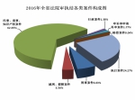 黑龙江高院工作报告在省十二届人大六次会议上获全票通过 - 法院