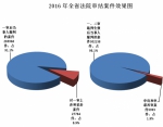 黑龙江高院工作报告在省十二届人大六次会议上获全票通过 - 法院