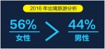 2016年中国出境游达1.22亿人次 人均花费900美元 - 哈尔滨新闻网