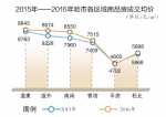 哈市去年商品房均价7362元 增2.7% - 哈尔滨新闻网
