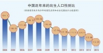 中国未来30年内将有约3000万适婚男性找不到对象 - 哈尔滨新闻网
