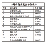 2月哈市行业薪资价位表发布 金融业务员领跑薪资榜 - 新浪黑龙江