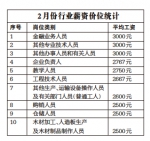 哈尔滨2月行业薪资价位表发布 金融业务员领跑 - 新浪黑龙江