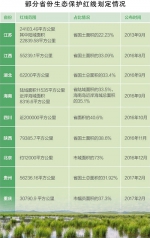 至少13个省划定生态红线 专家：不能盲目扩大 - 哈尔滨新闻网