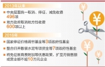 2013年后,496项中央层面收费被取消、停征、减免 - 哈尔滨新闻网