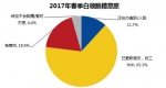 节后跳槽季调查：超六成白领在找工作 90后较活跃 - 哈尔滨新闻网