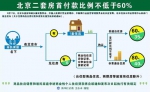 北京楼市调控升级：“认房又认贷”，二套房首付款比例不低于60％ - 哈尔滨新闻网