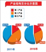 全省经济发展取得显著成就 - 发改委