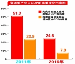 老工业基地改造成效显著资源型城市转型获新进展 - 发改委