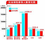 回眸发展路 喜迎党代会：就业总体稳定社保日趋完善 - 人民政府主办