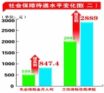 回眸发展路 喜迎党代会：就业总体稳定社保日趋完善 - 人民政府主办