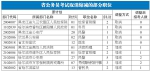 省公考取消27个职位缩减118个职位 - 哈尔滨新闻网