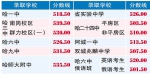 省重点高中一批次统招录取分数线公布 - 哈尔滨新闻网