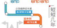 哈尔滨公交都市融入生活 99.7%居民500米内有公交站 - 新浪黑龙江