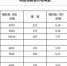 30日0时哈市各号汽柴油价格上调 92号汽油每升涨1毛7 - 新浪黑龙江