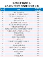 职工医保特殊慢性病鉴定结果公布 - 哈尔滨新闻网