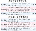 哈尔滨市区月最低工资标准1680元 - 哈尔滨新闻网