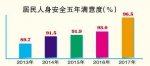 民生调查出炉：哈尔滨居民幸福度创历年新高达92.4% - 新浪黑龙江