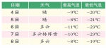 哈尔滨降雪今起停歇但气温走低 大风来袭阵风可达8级 - 新浪黑龙江