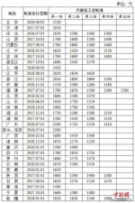 31省份月最低工资标准公布：上海2420元 黑龙江1680元 - 新浪黑龙江