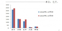 今年上半年黑龙江省加工原粮340亿斤 实现工业总产值478亿元 - 人民政府主办