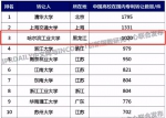 专利 我校位居中国高校专利转让排行榜（TOP100）第三位 - 哈尔滨工业大学