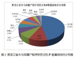 黑龙江省网络安全监测数据分析报告（2016年8月） - 通信管理局