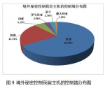 黑龙江省网络安全监测数据分析报告（2016年8月） - 通信管理局