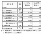 2016年8月通信业主要指标完成情况（一） - 通信管理局