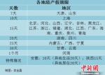 29省份陪产假一览。中新网记者 李金磊 制图 - 新浪黑龙江