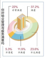 近六成市民对物业服务表示满意 - 哈尔滨新闻网