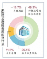 近六成市民对物业服务表示满意 - 哈尔滨新闻网