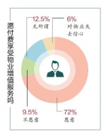 近六成市民对物业服务表示满意 - 哈尔滨新闻网