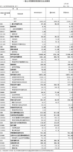 2015年度哈尔滨市科学技术局部门决算基本情况说明 - 科学技术局