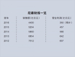 尼康营收连续三年下滑 被收购传闻再起 - Hljnews.Cn