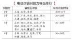 哈尔滨成异地诈骗电话10大高轰炸率城市之一 - 新浪黑龙江