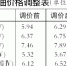 92号汽油今起每升涨0.35元 - 哈尔滨新闻网