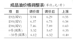 92号汽油今起每升涨0.35元 - 哈尔滨新闻网