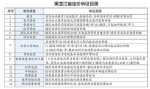 黑龙江定价听证目录拟施行 14种价格调整须听证 - 新浪黑龙江