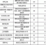 “公租房 ”房源及租金标准 - 新浪黑龙江