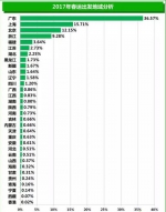 网络购票大数据 - 新浪黑龙江